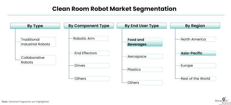 Clean-Room-Robot-Market-Segmentation
